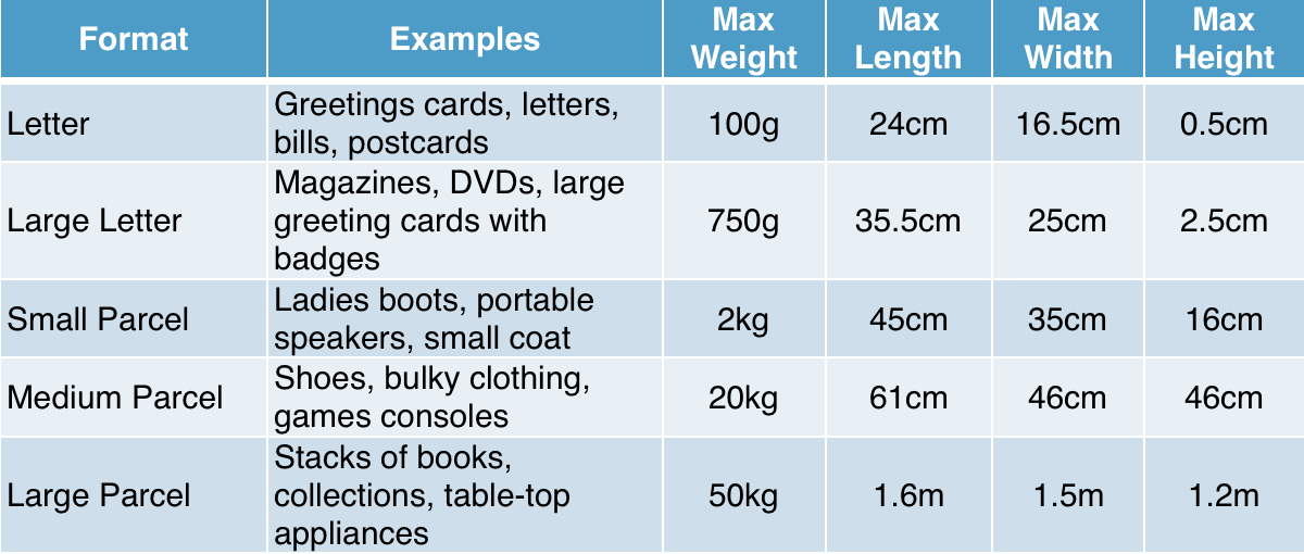 Table showing various postage sizes for different items